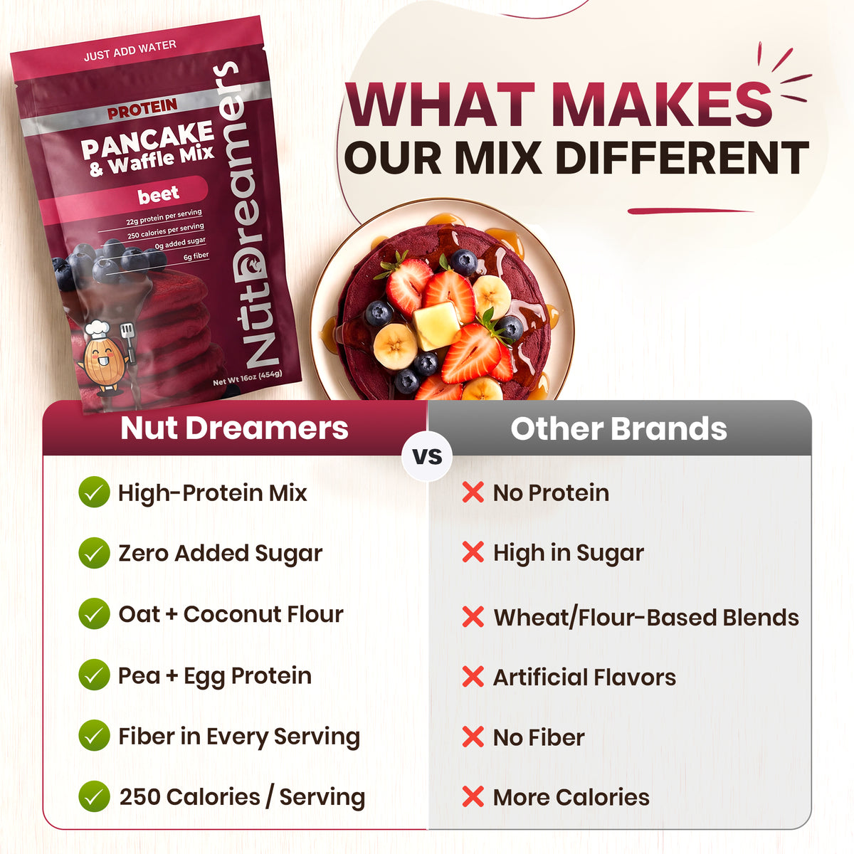 Promotional graphic for Nut Dreamers Pancake & Waffle Mix featuring a bag of the product, a prepared fruit and nut smoothie bowl, and a comparison table highlighting product benefits versus other brands.